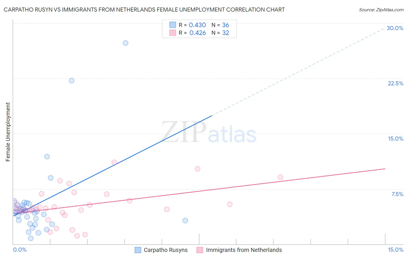 Carpatho Rusyn vs Immigrants from Netherlands Female Unemployment