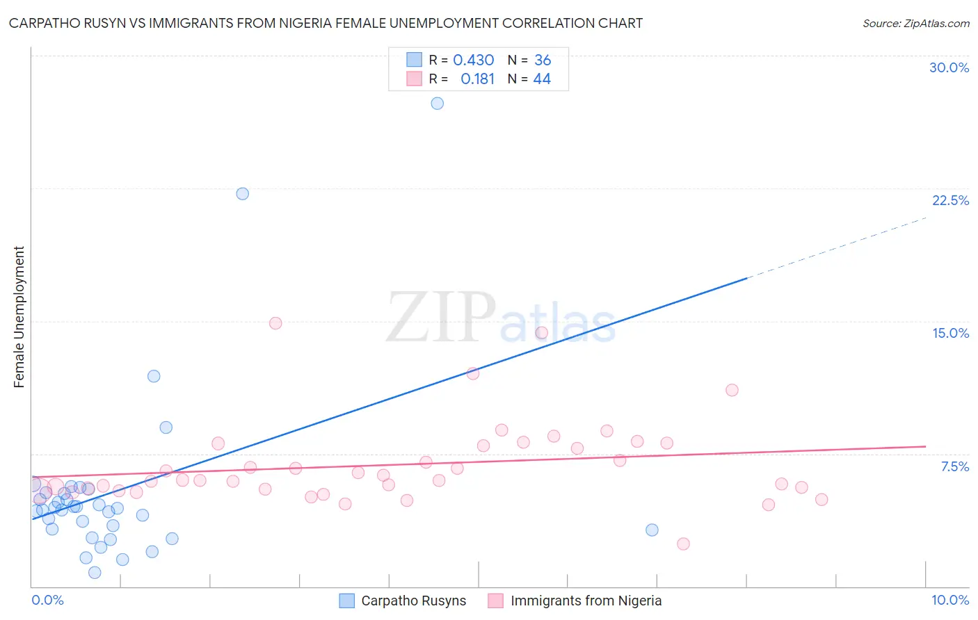 Carpatho Rusyn vs Immigrants from Nigeria Female Unemployment