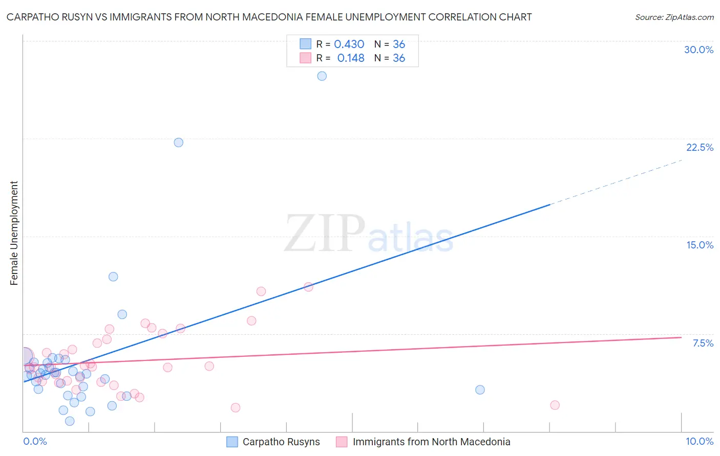 Carpatho Rusyn vs Immigrants from North Macedonia Female Unemployment