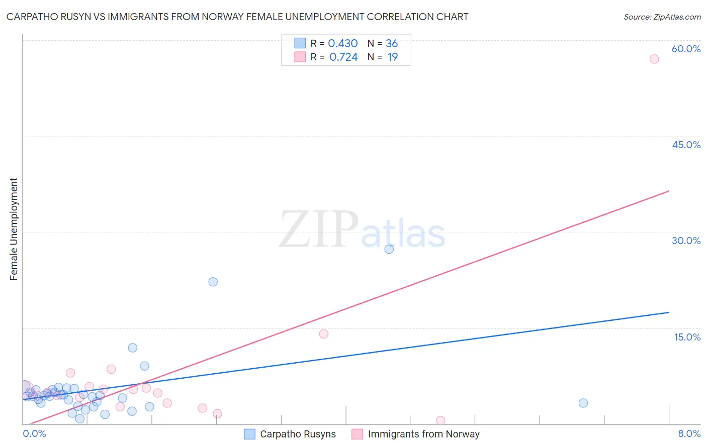 Carpatho Rusyn vs Immigrants from Norway Female Unemployment