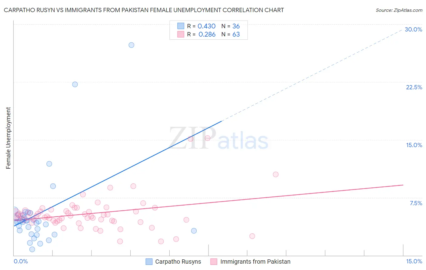 Carpatho Rusyn vs Immigrants from Pakistan Female Unemployment
