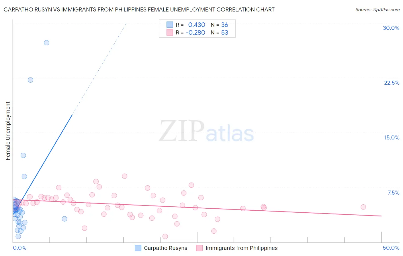 Carpatho Rusyn vs Immigrants from Philippines Female Unemployment
