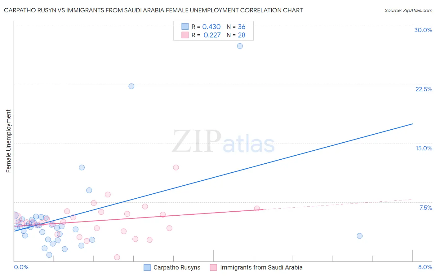 Carpatho Rusyn vs Immigrants from Saudi Arabia Female Unemployment