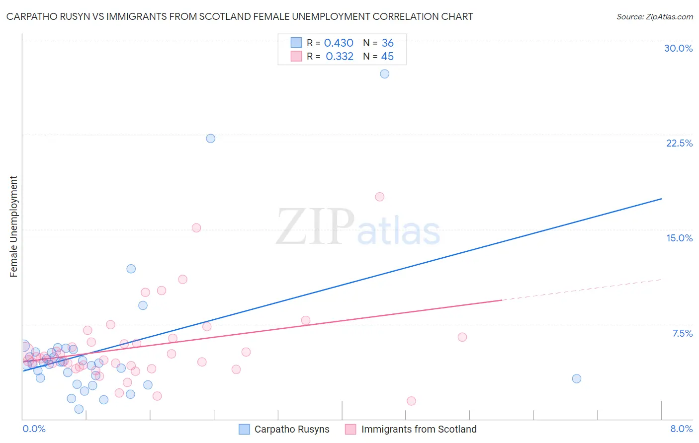 Carpatho Rusyn vs Immigrants from Scotland Female Unemployment