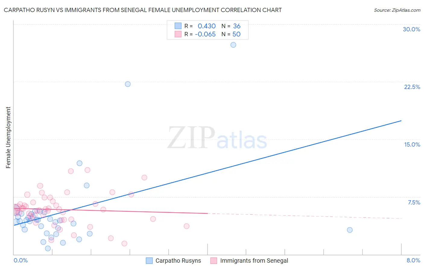 Carpatho Rusyn vs Immigrants from Senegal Female Unemployment