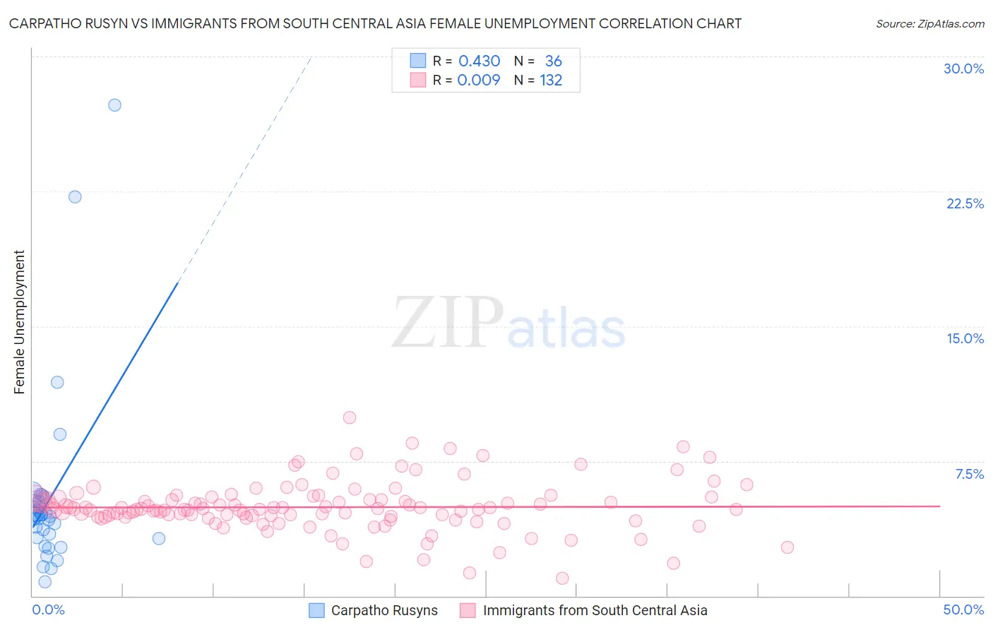 Carpatho Rusyn vs Immigrants from South Central Asia Female Unemployment