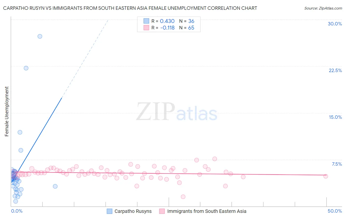 Carpatho Rusyn vs Immigrants from South Eastern Asia Female Unemployment