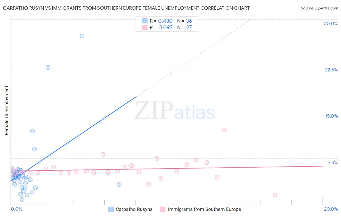 Carpatho Rusyn vs Immigrants from Southern Europe Female Unemployment