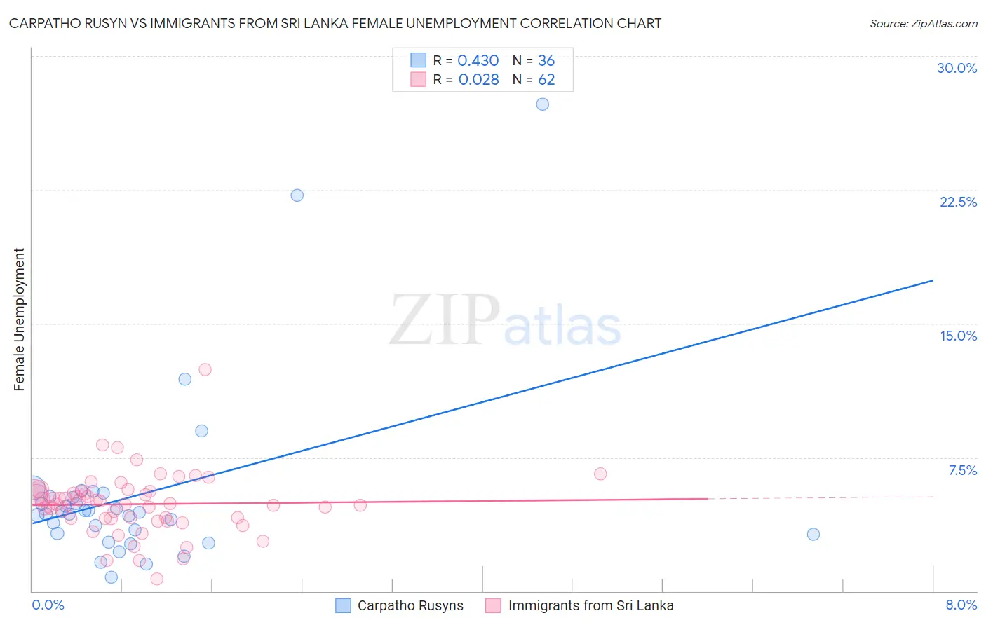 Carpatho Rusyn vs Immigrants from Sri Lanka Female Unemployment