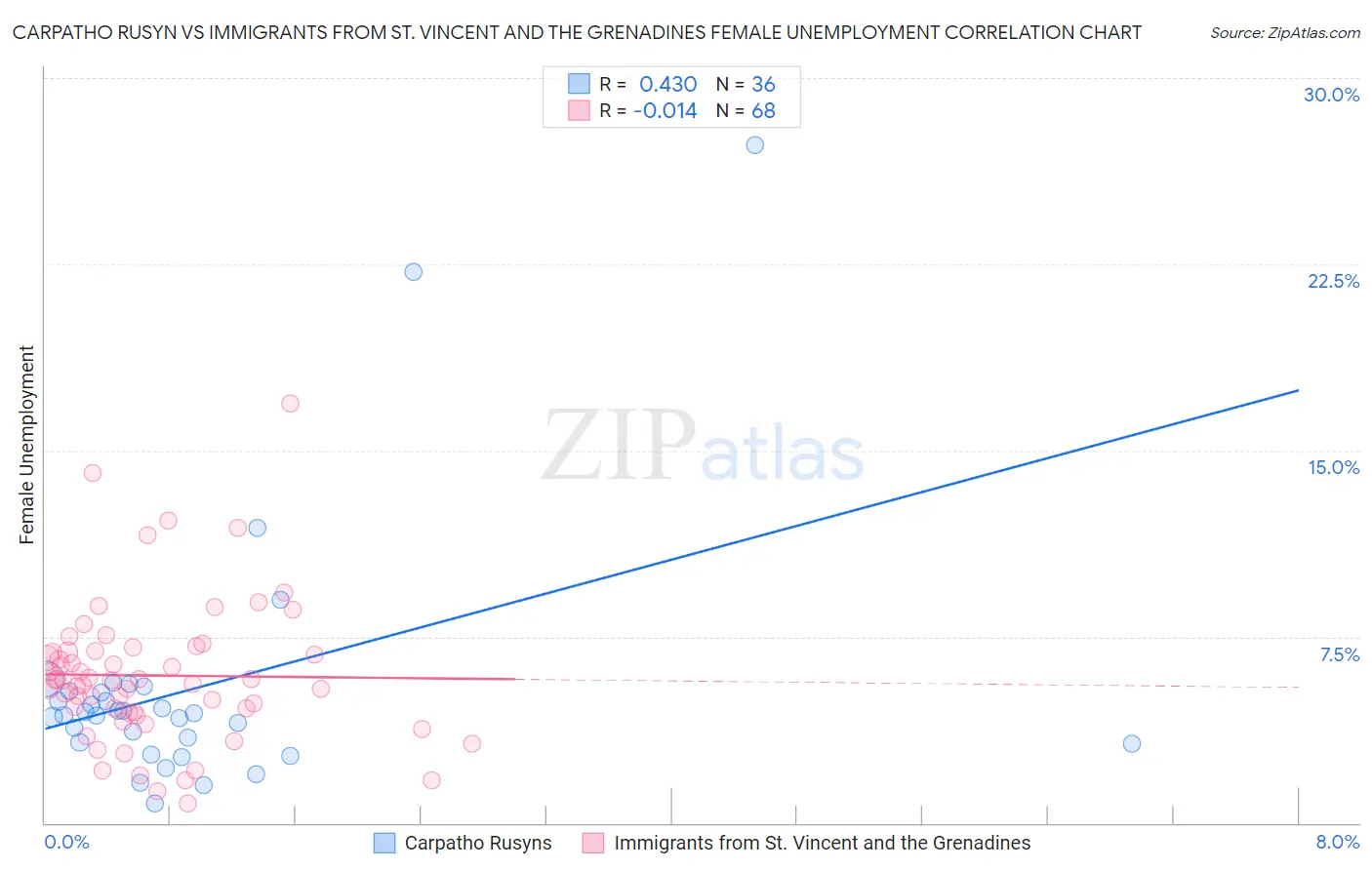 Carpatho Rusyn vs Immigrants from St. Vincent and the Grenadines Female Unemployment