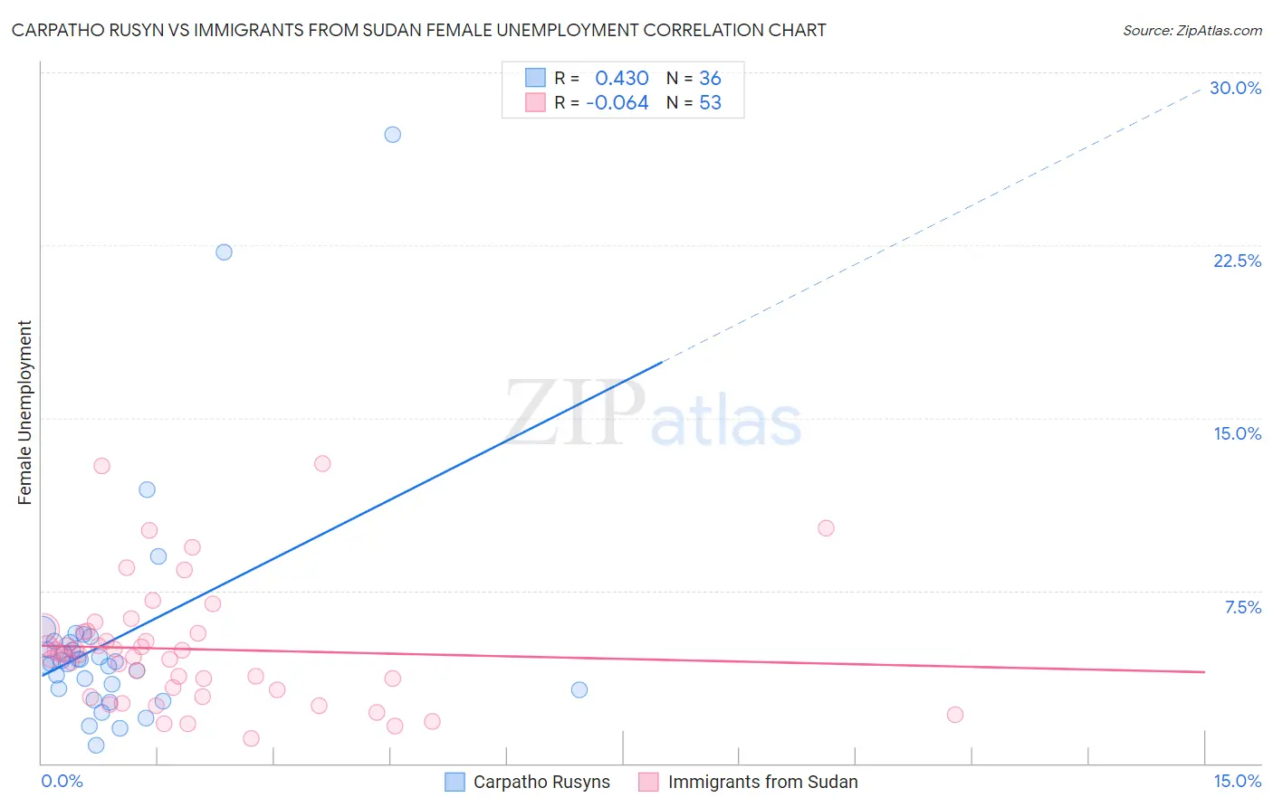 Carpatho Rusyn vs Immigrants from Sudan Female Unemployment