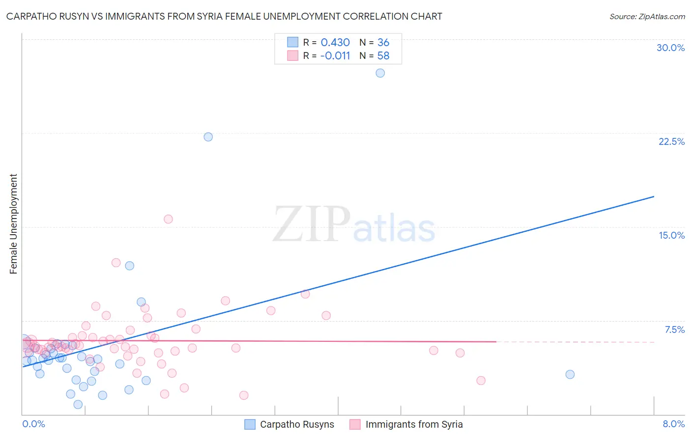 Carpatho Rusyn vs Immigrants from Syria Female Unemployment