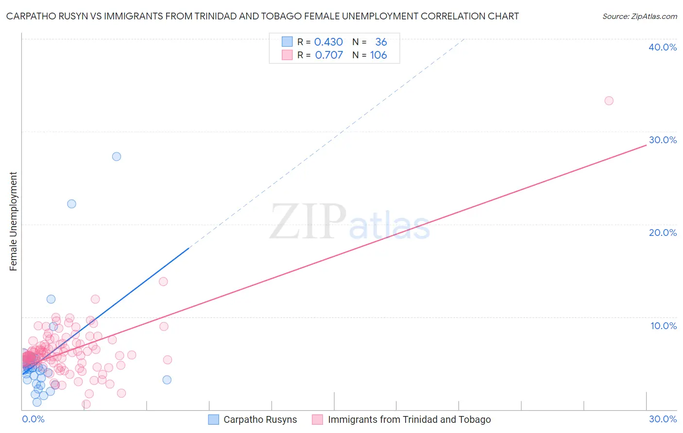 Carpatho Rusyn vs Immigrants from Trinidad and Tobago Female Unemployment