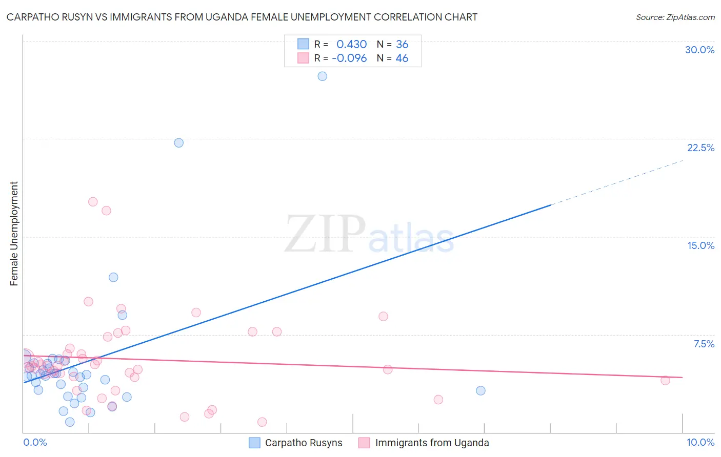 Carpatho Rusyn vs Immigrants from Uganda Female Unemployment