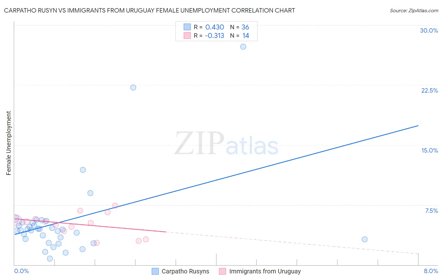 Carpatho Rusyn vs Immigrants from Uruguay Female Unemployment