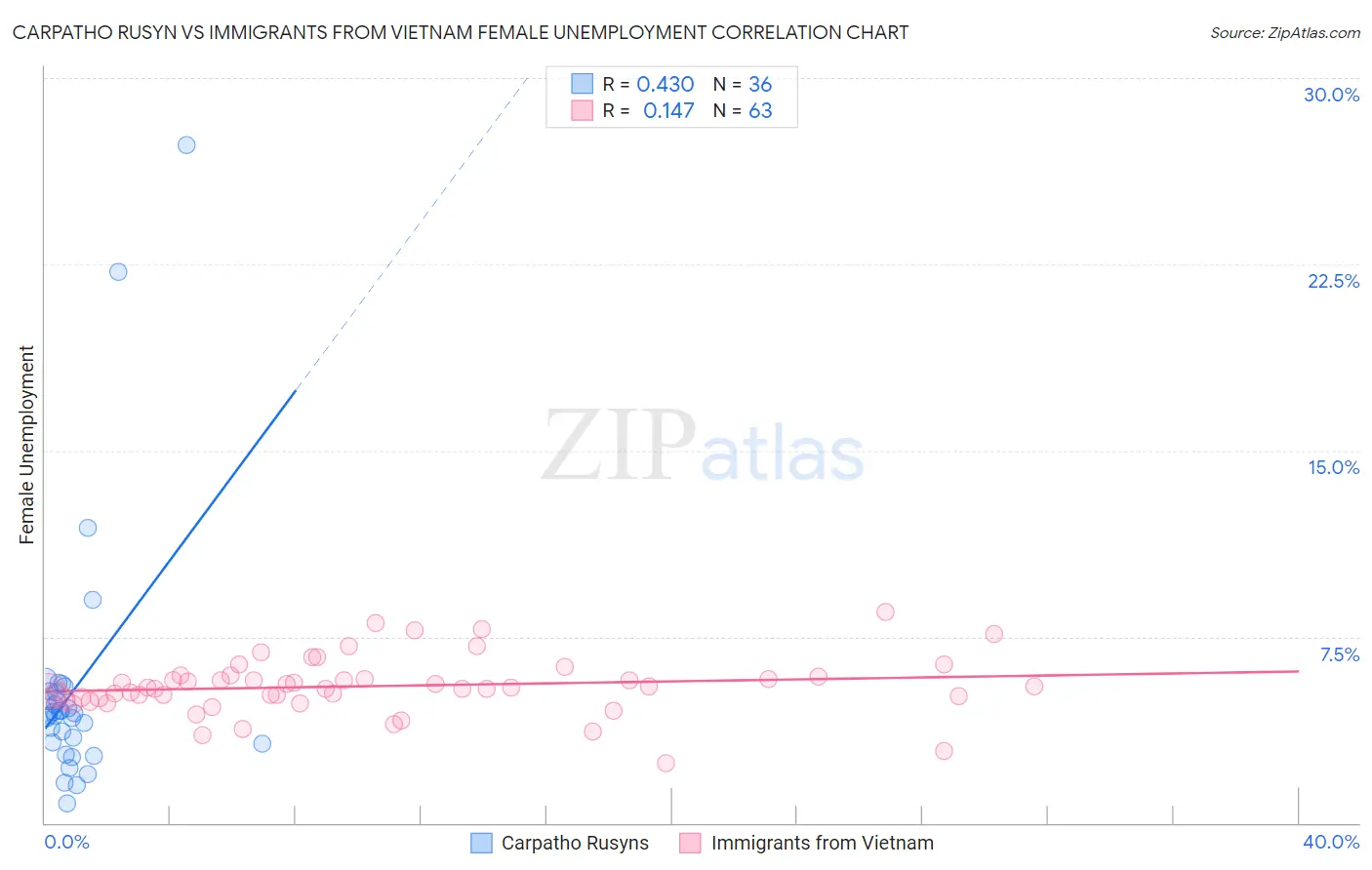 Carpatho Rusyn vs Immigrants from Vietnam Female Unemployment