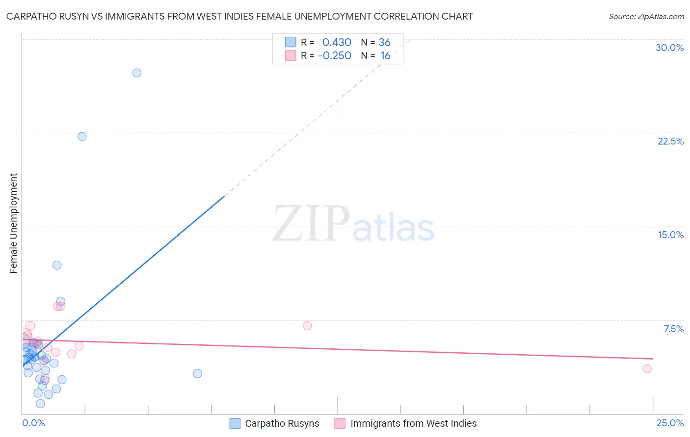 Carpatho Rusyn vs Immigrants from West Indies Female Unemployment
