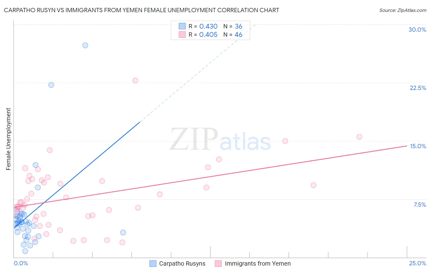 Carpatho Rusyn vs Immigrants from Yemen Female Unemployment