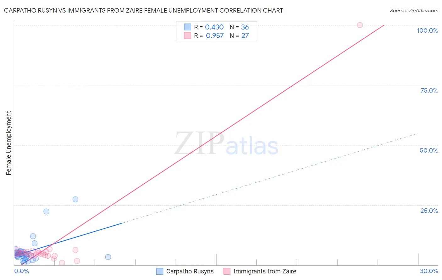 Carpatho Rusyn vs Immigrants from Zaire Female Unemployment