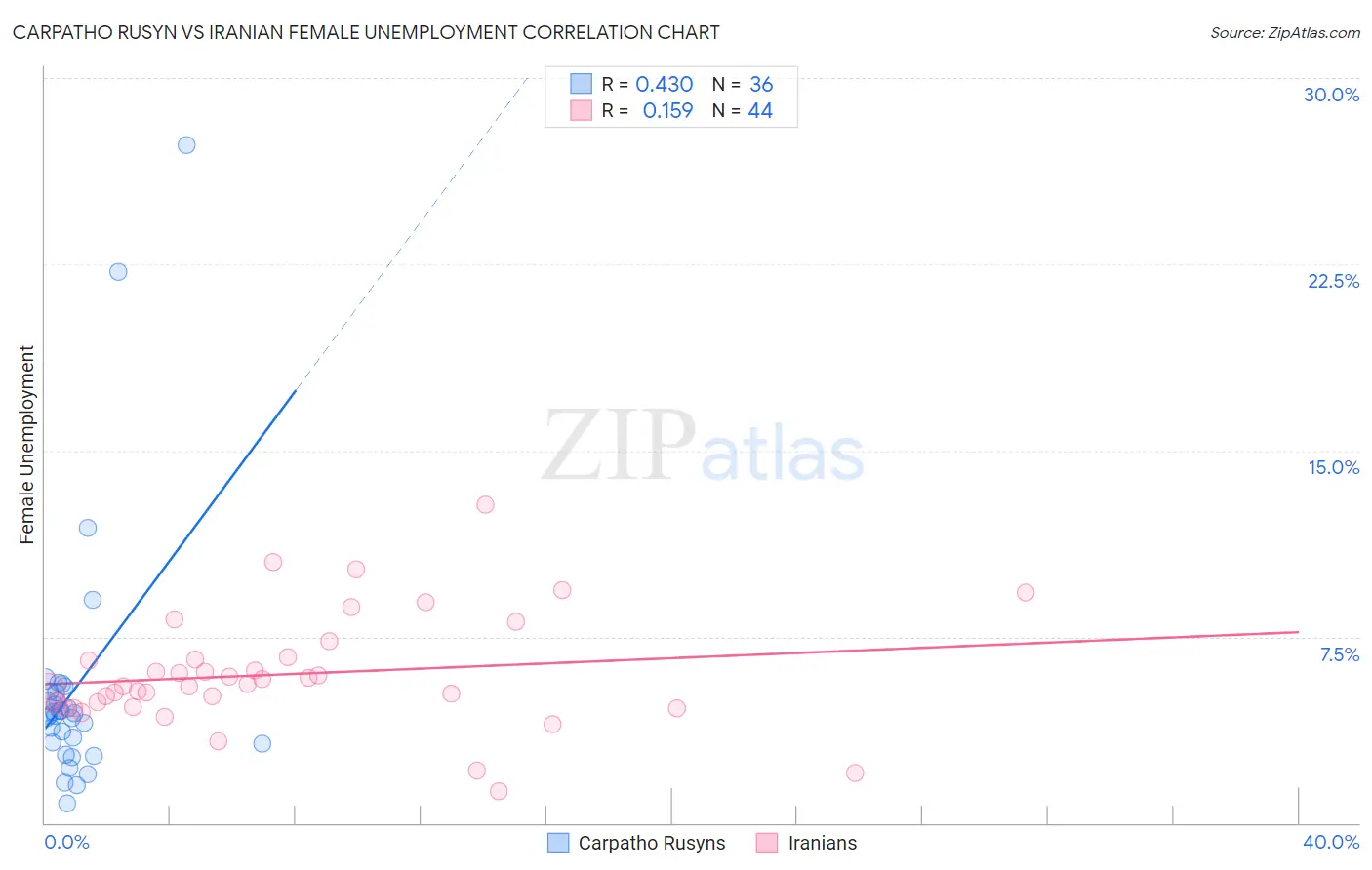 Carpatho Rusyn vs Iranian Female Unemployment