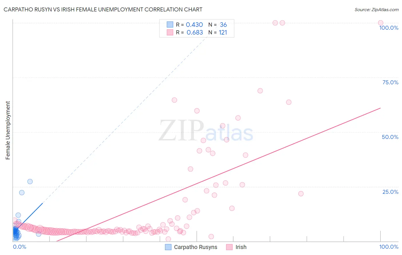 Carpatho Rusyn vs Irish Female Unemployment
