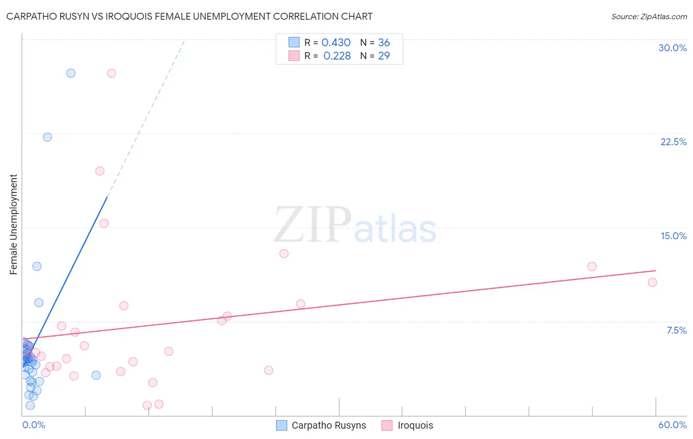 Carpatho Rusyn vs Iroquois Female Unemployment