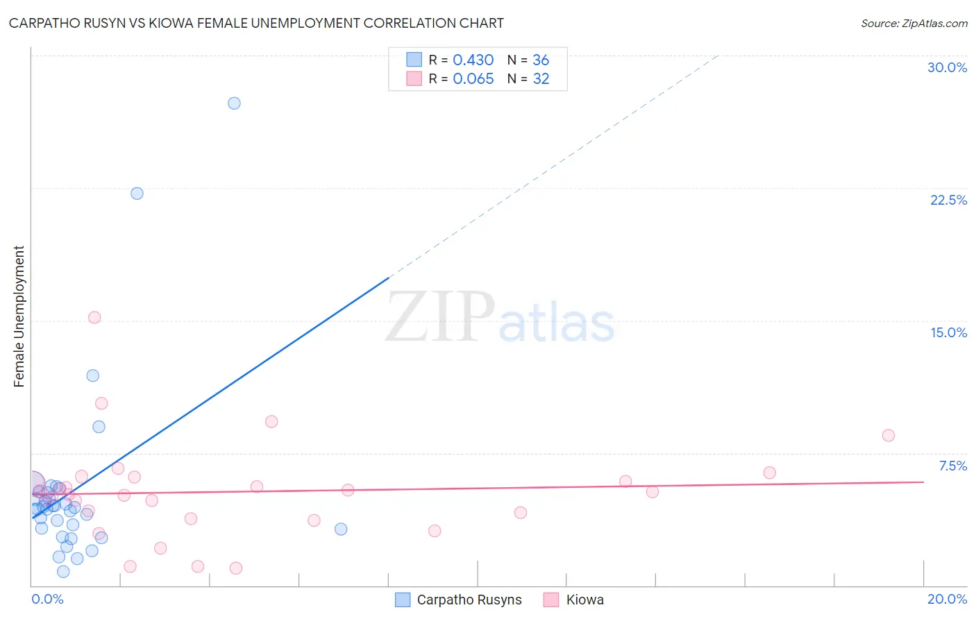 Carpatho Rusyn vs Kiowa Female Unemployment