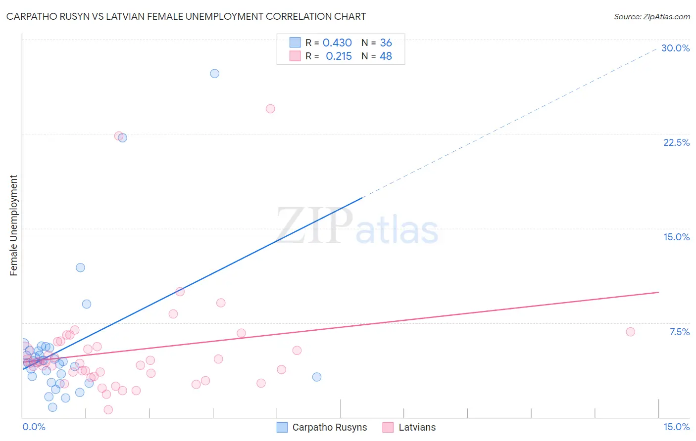 Carpatho Rusyn vs Latvian Female Unemployment