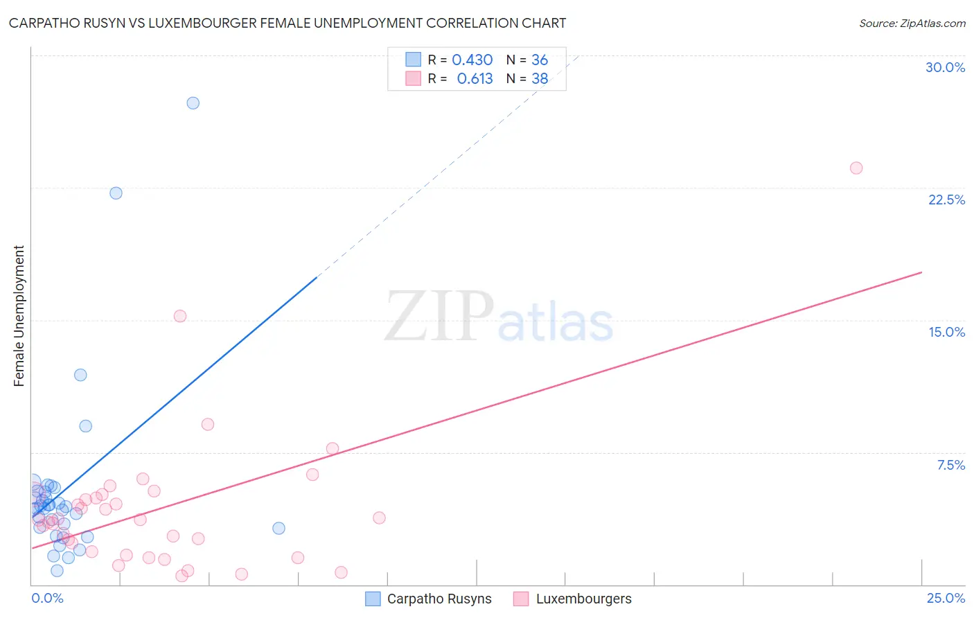Carpatho Rusyn vs Luxembourger Female Unemployment