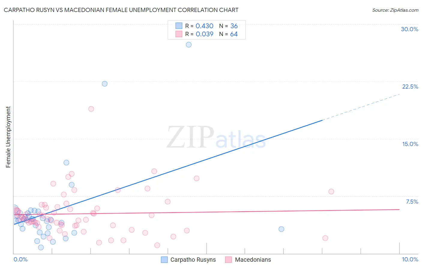 Carpatho Rusyn vs Macedonian Female Unemployment