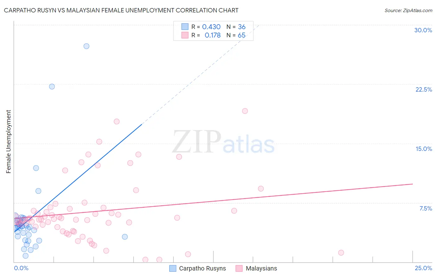 Carpatho Rusyn vs Malaysian Female Unemployment