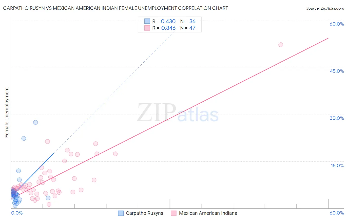Carpatho Rusyn vs Mexican American Indian Female Unemployment
