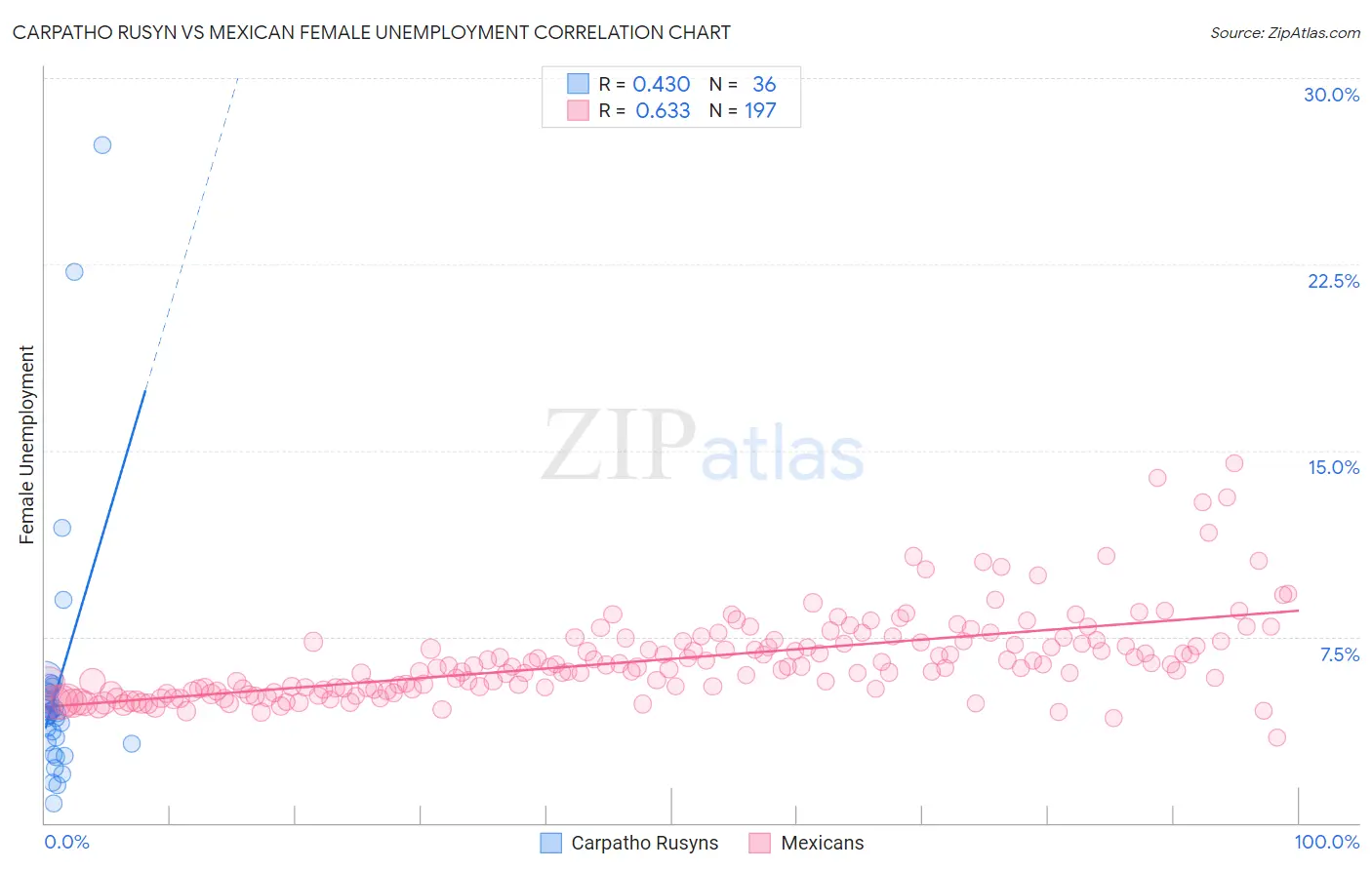 Carpatho Rusyn vs Mexican Female Unemployment