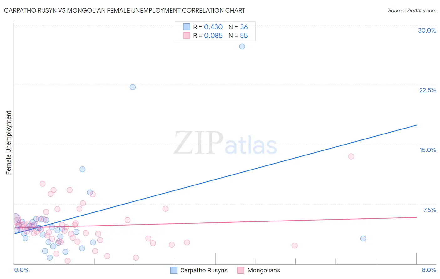 Carpatho Rusyn vs Mongolian Female Unemployment