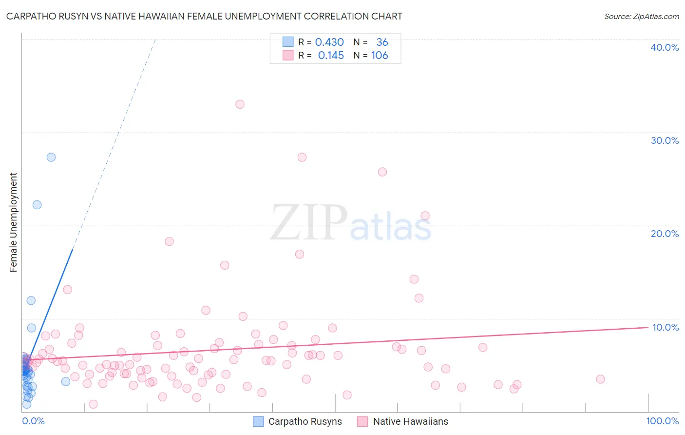 Carpatho Rusyn vs Native Hawaiian Female Unemployment