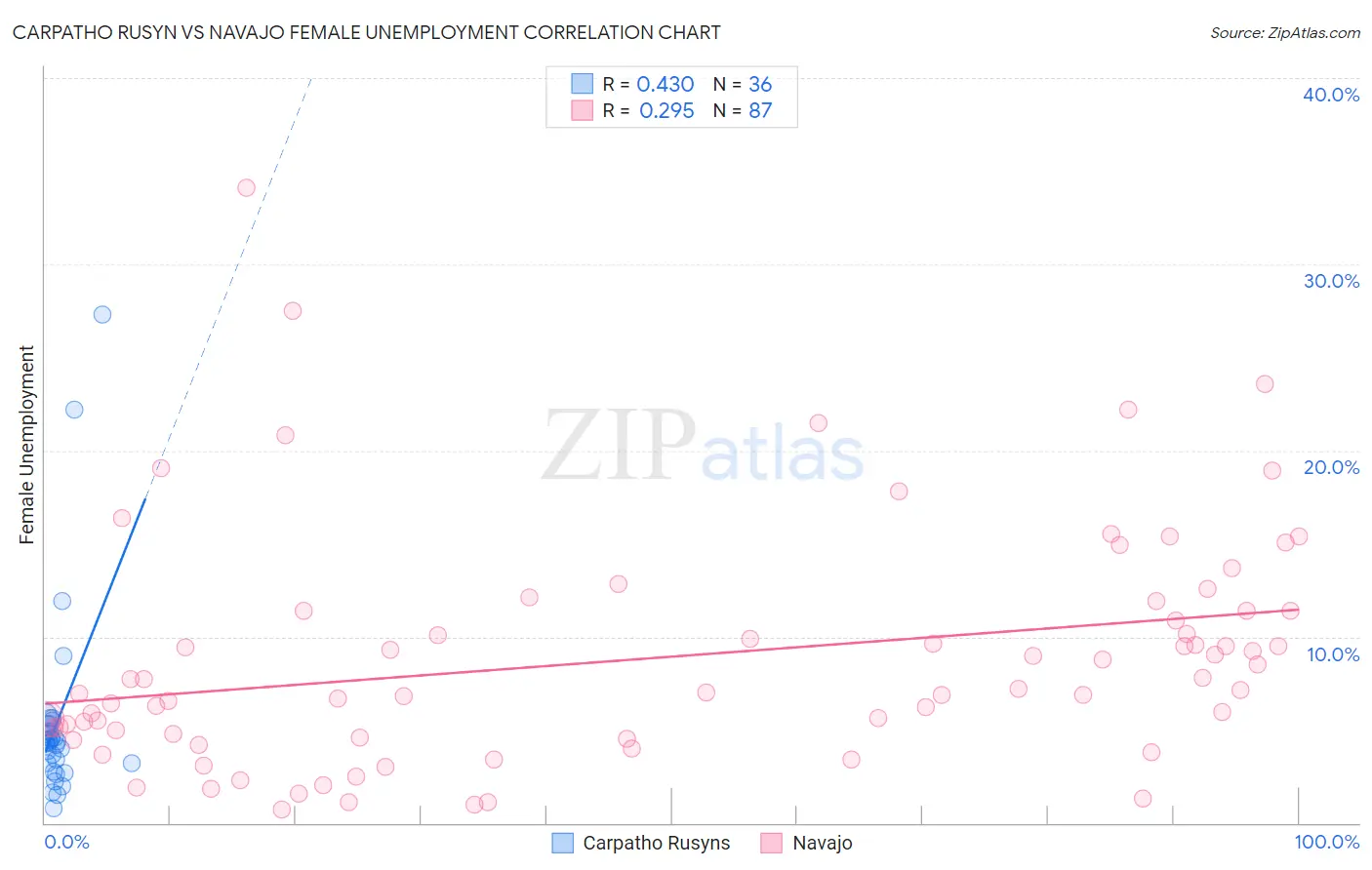 Carpatho Rusyn vs Navajo Female Unemployment