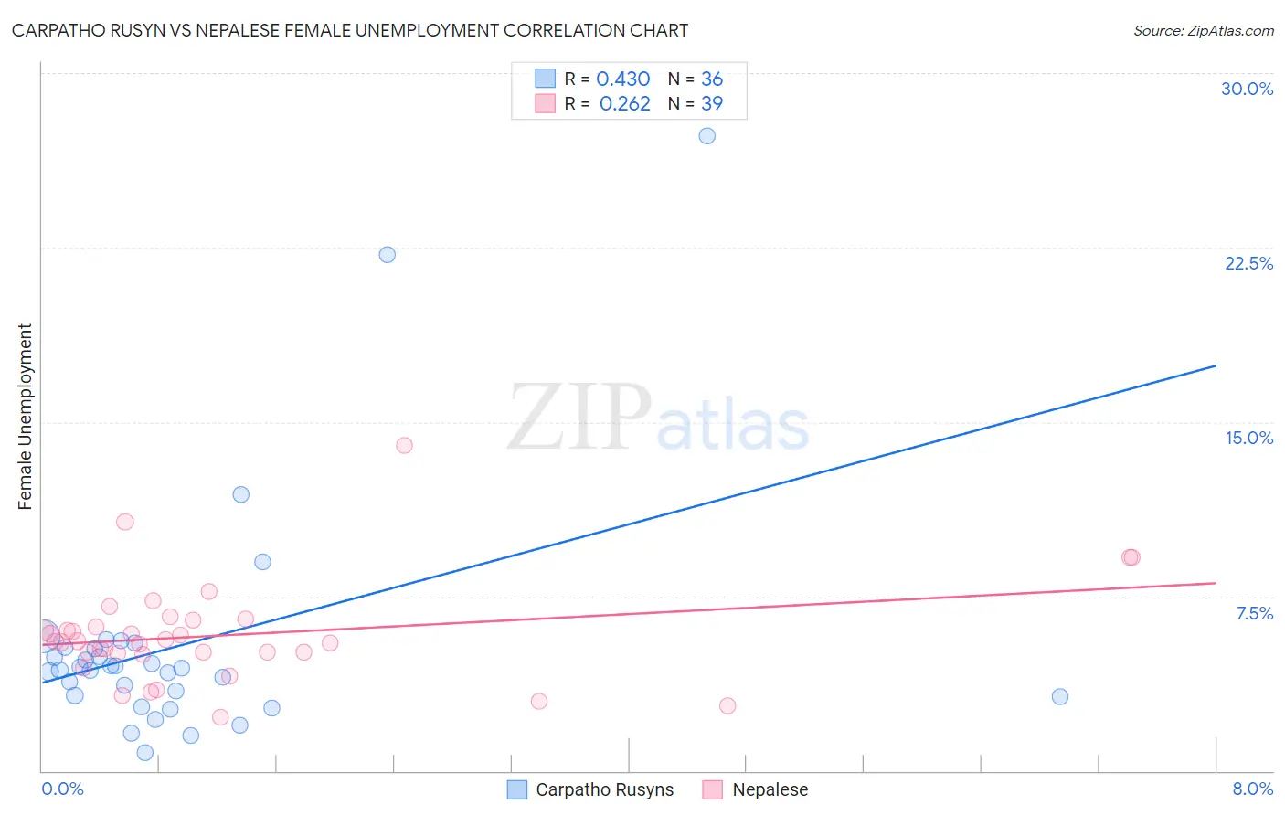 Carpatho Rusyn vs Nepalese Female Unemployment