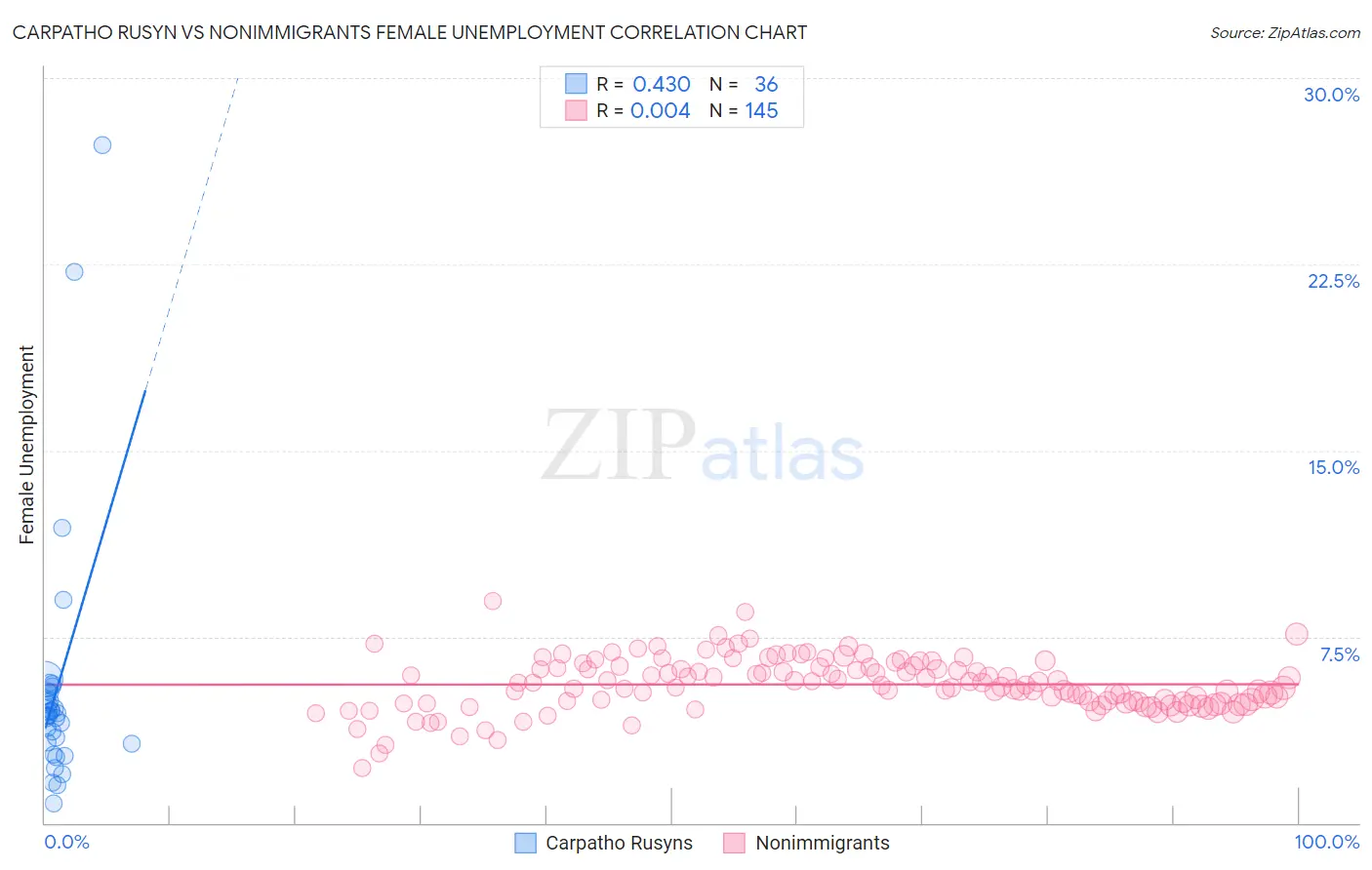 Carpatho Rusyn vs Nonimmigrants Female Unemployment