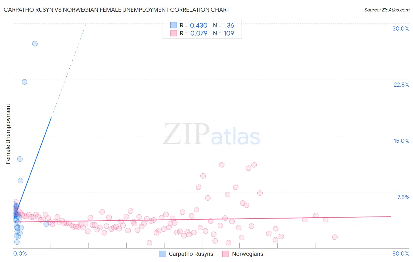Carpatho Rusyn vs Norwegian Female Unemployment