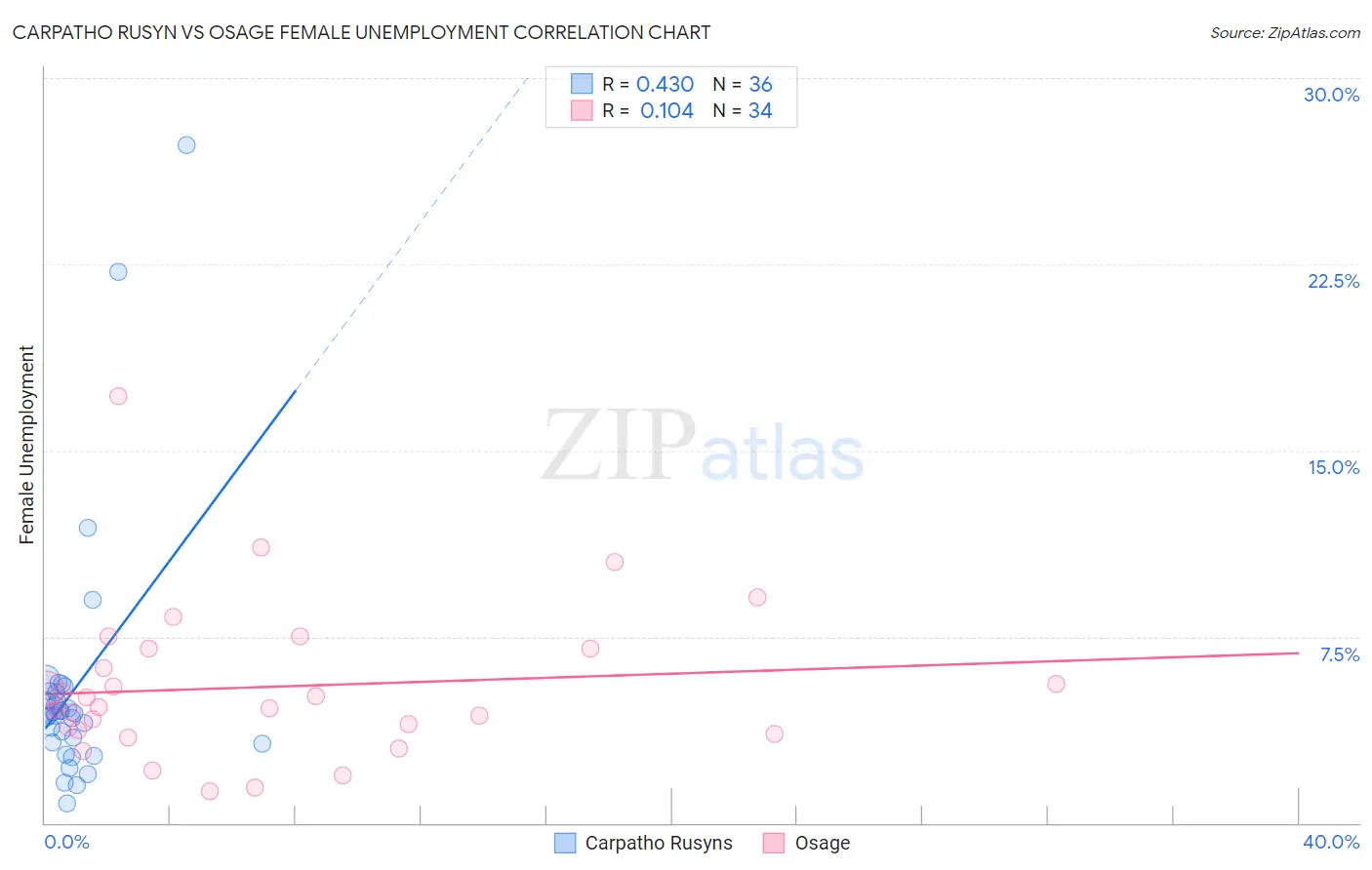 Carpatho Rusyn vs Osage Female Unemployment