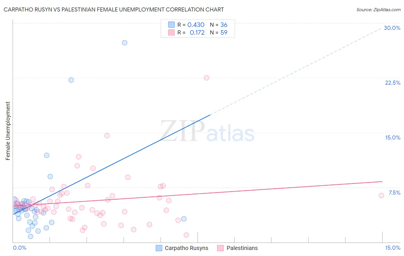 Carpatho Rusyn vs Palestinian Female Unemployment