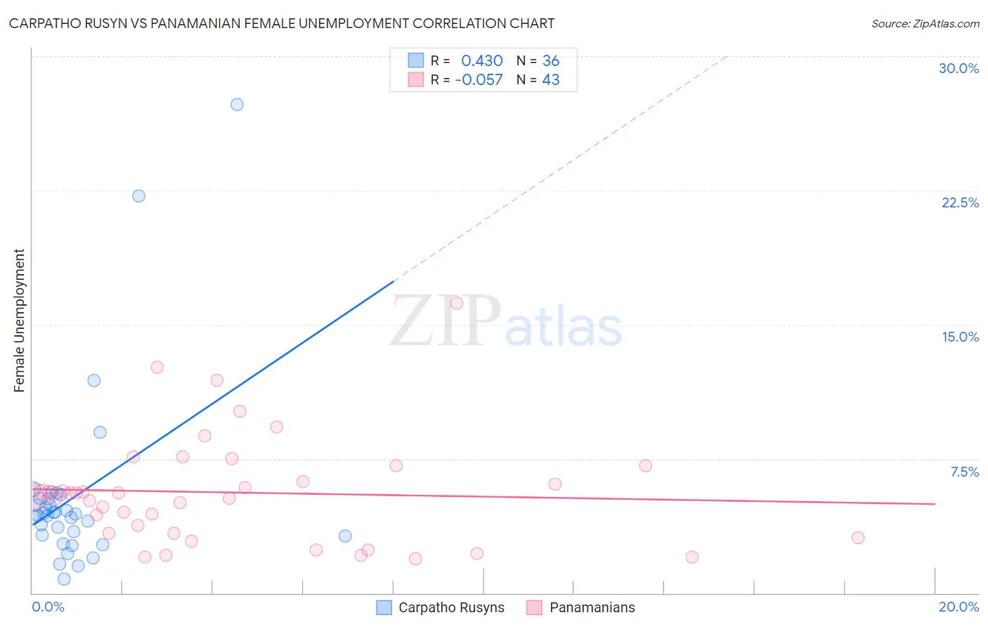 Carpatho Rusyn vs Panamanian Female Unemployment