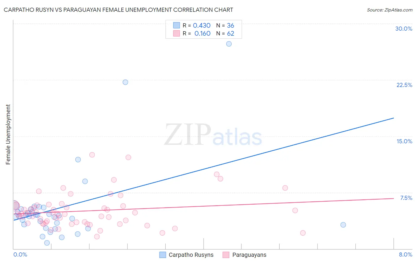 Carpatho Rusyn vs Paraguayan Female Unemployment