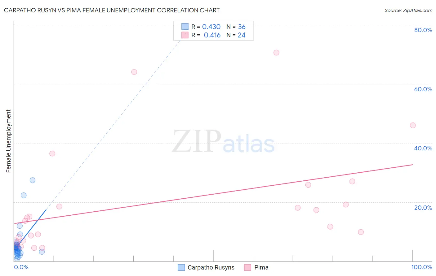 Carpatho Rusyn vs Pima Female Unemployment