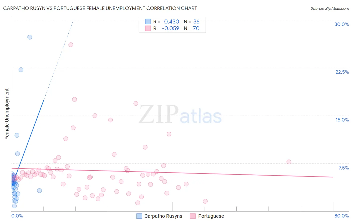Carpatho Rusyn vs Portuguese Female Unemployment
