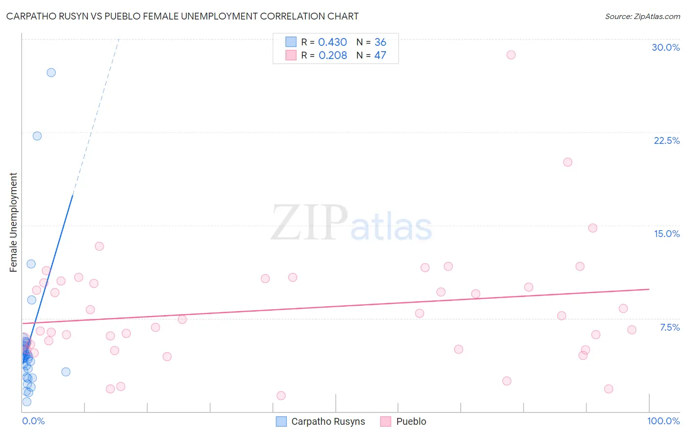 Carpatho Rusyn vs Pueblo Female Unemployment