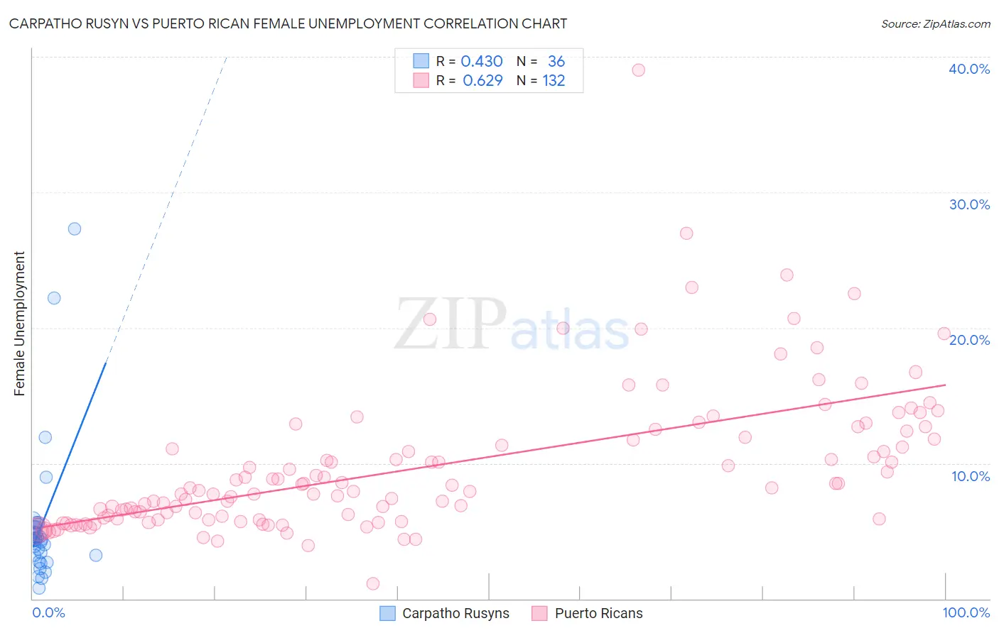 Carpatho Rusyn vs Puerto Rican Female Unemployment