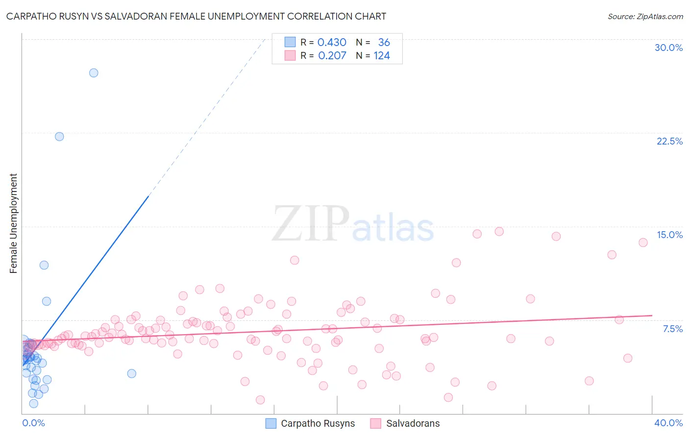Carpatho Rusyn vs Salvadoran Female Unemployment