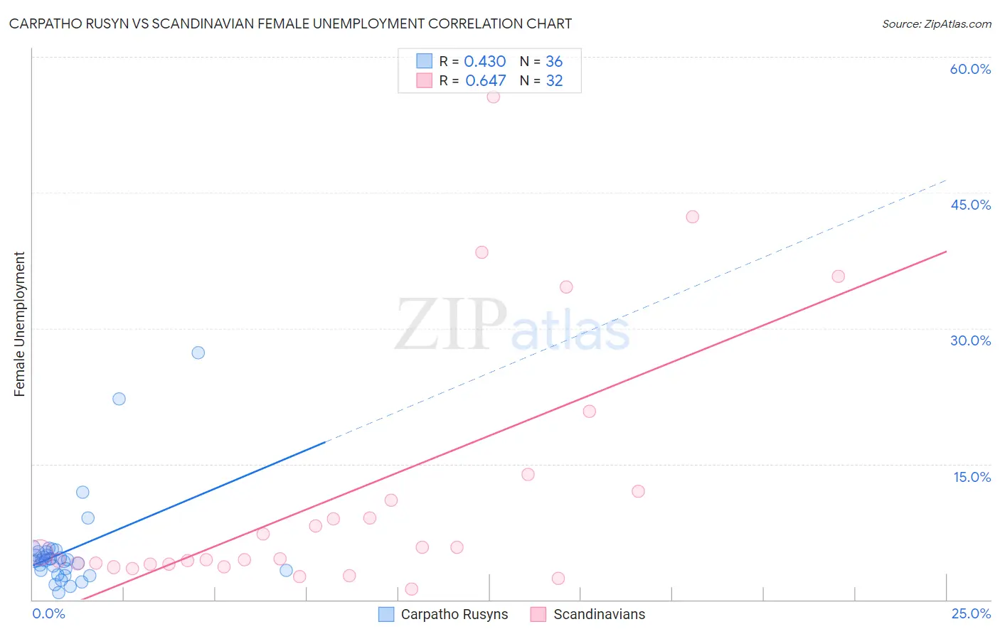 Carpatho Rusyn vs Scandinavian Female Unemployment