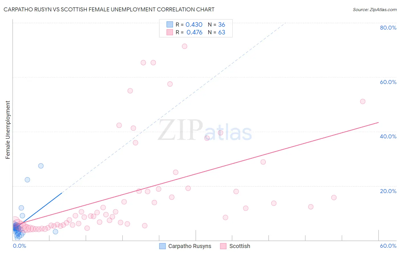 Carpatho Rusyn vs Scottish Female Unemployment